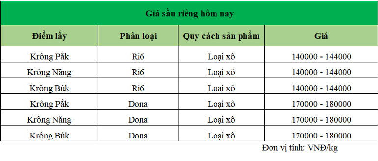 gia-sau-rieng-dak-lak-ngay-10-12-2024