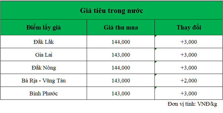 gia-tieu-hom-nay-ngay-6-12-2024