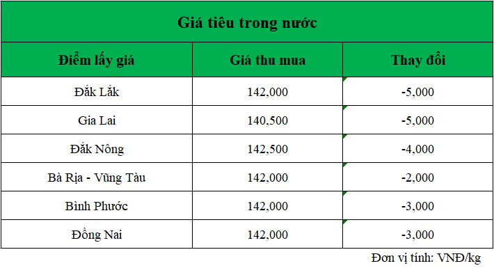 gia-tieu-hom-nay-ngay-4-12-2024