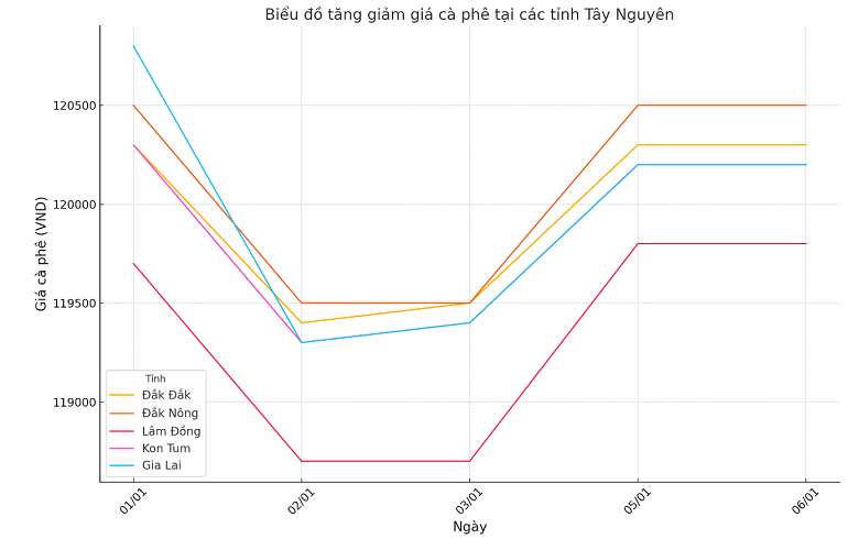 Bieu-do-gia-ca-phe-6.1