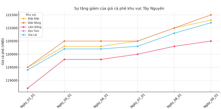 Bieu-do-gia-ca-phe-9.1