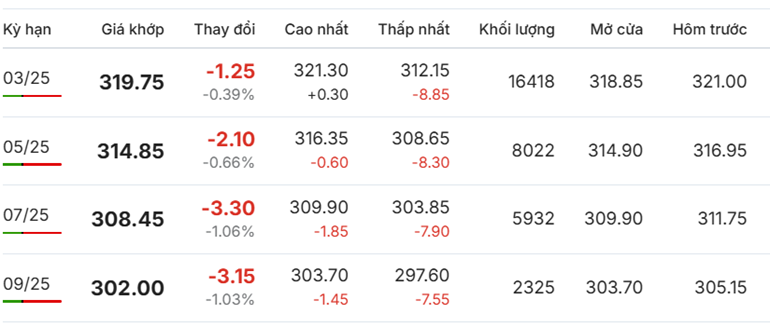 Giá cà phê Arabica chính xác hôm nay