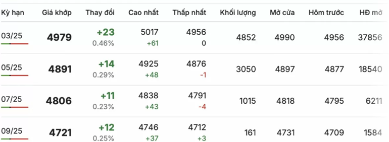 Giá cà phê Robusta chốt phiên sáng 10/1/2025