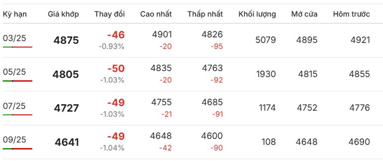 Giá cà phê Robusta mới nhất