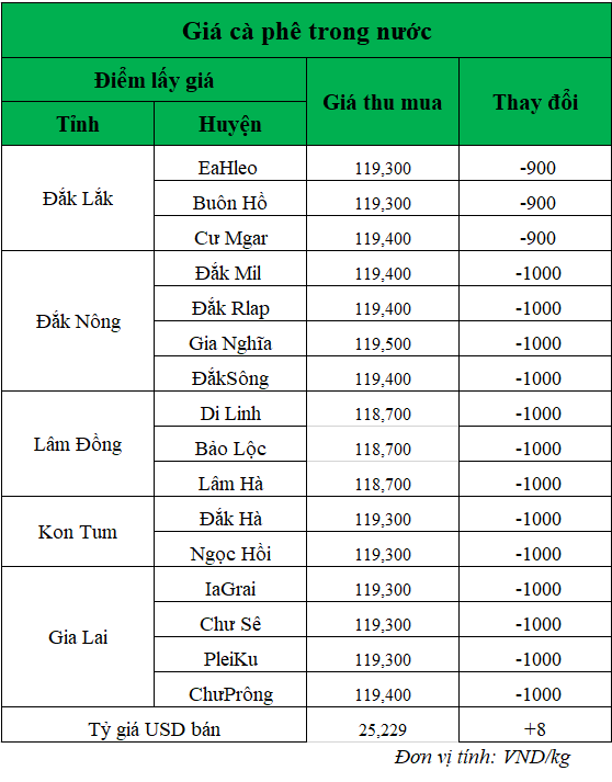 giá cà phê hôm nay mới nhất