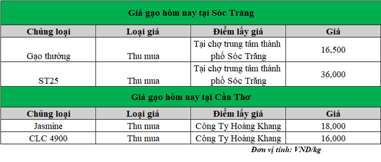 Gia-gao-hom-nay-13.1.2025