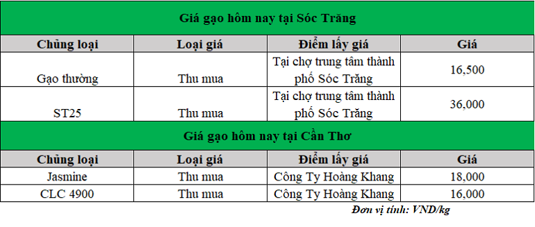 Gia-gao-hom-nay-20.1.2025