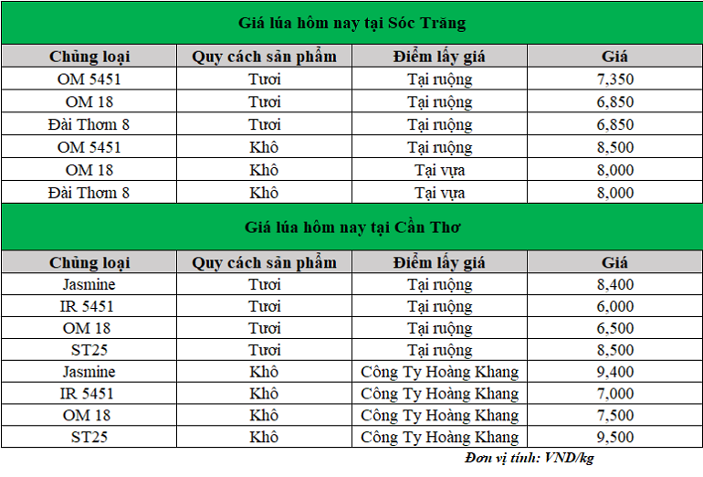 Gia-lua-hom-nay-13.1.2025