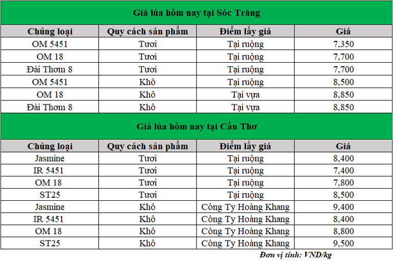 Gia-lua-hom-nay-6.1.2025