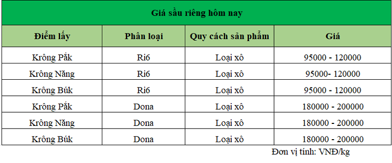 gia-sau-rieng-dak-lak-ngay-15-1-2025