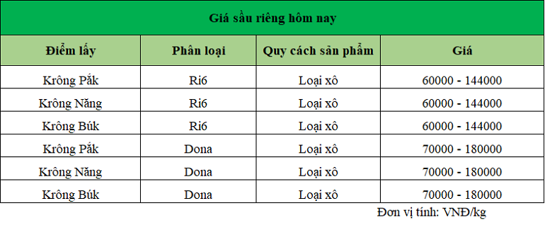 gia-sau-rieng-dak-lak-ngay-8-1-2025