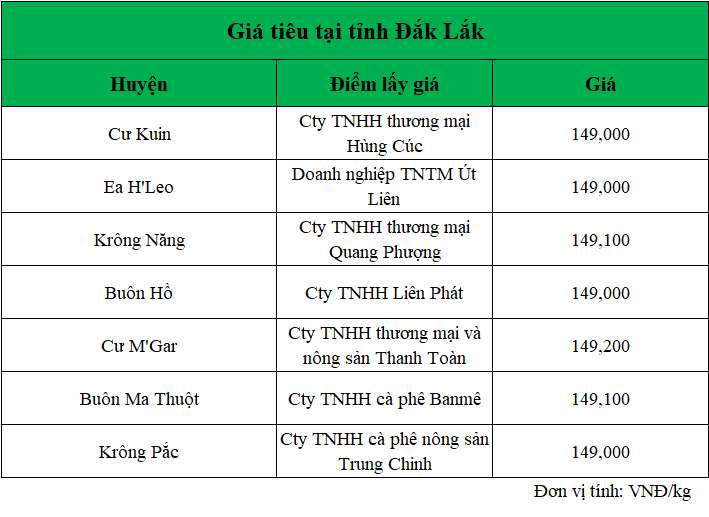 gia-tieu-dak-lak-ngay-7.1.2025