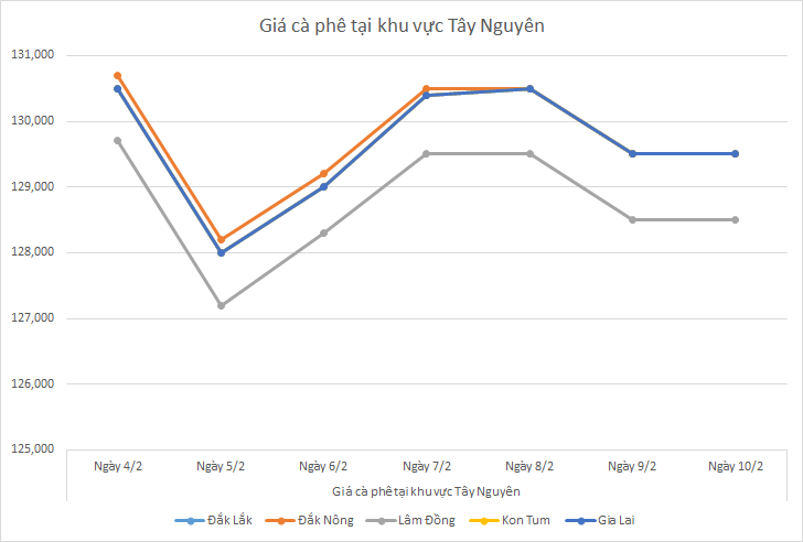 Bieu-do-gia-ca-phe-ngay-10-2-2025