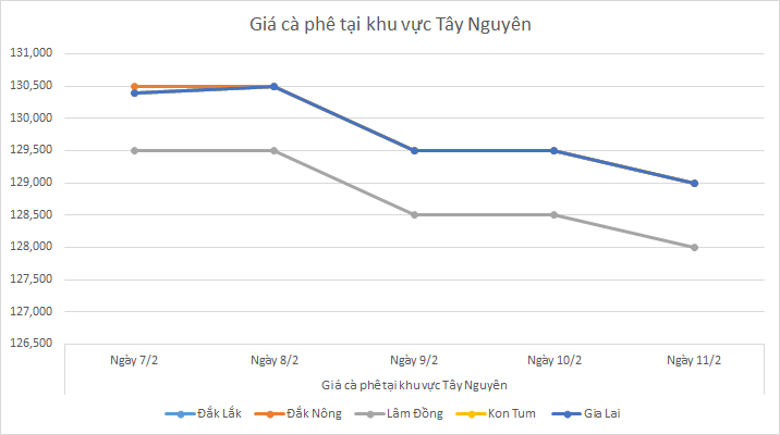 Bieu-do-gia-ca-phe-ngay-11-2-2025