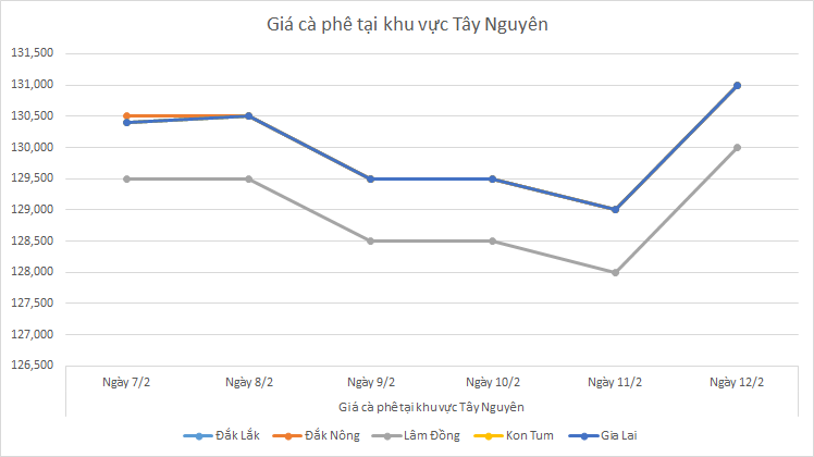 Bieu-do-gia-ca-phe-ngay-12-2-2025