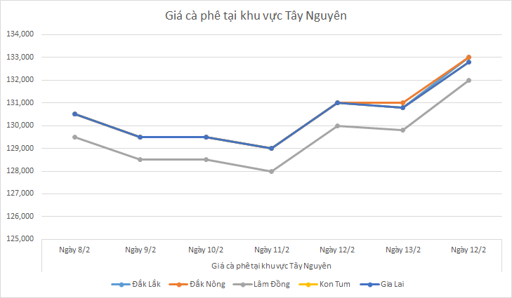 Bieu-do-gia-ca-phe-ngay-14-2-2025