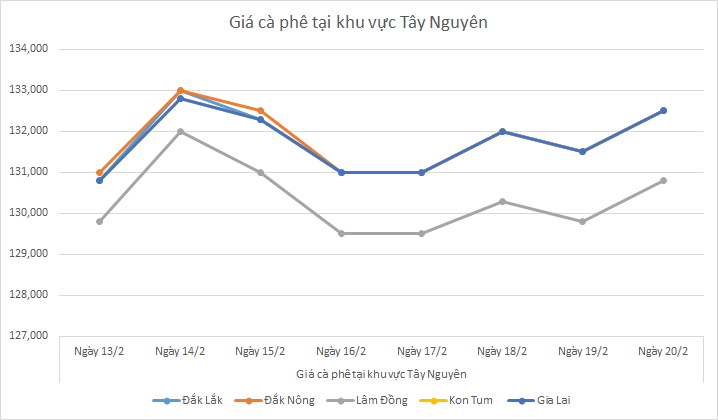 Bieu-do-gia-ca-phe-ngay-20-2-2025