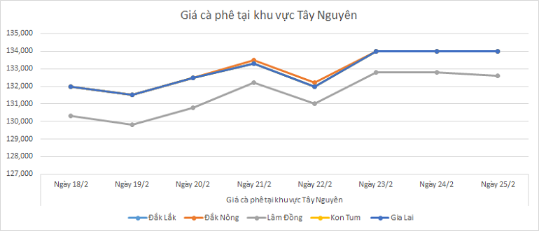 Bieu-do-gia-ca-phe-ngay-25-2-2025