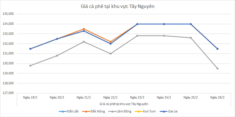 Bieu-do-gia-ca-phe-ngay-26-2-2025