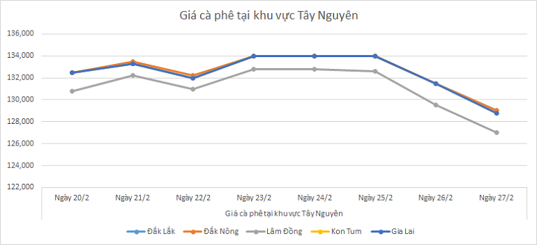 Bieu-do-gia-ca-phe-ngay-27-2-2025