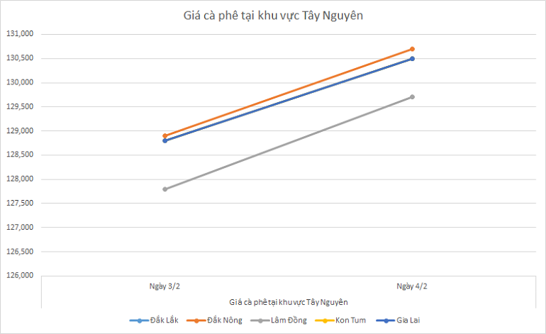 Bieu-do-gia-ca-phe-ngay-4-2-2025