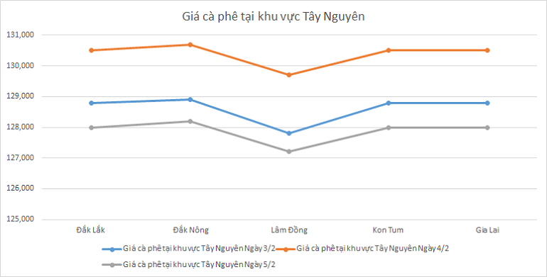 Bieu-do-gia-ca-phe-ngay-5-2-2025