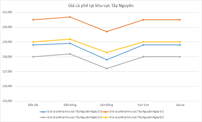 Bieu-do-gia-ca-phe-ngay-6-2-2025