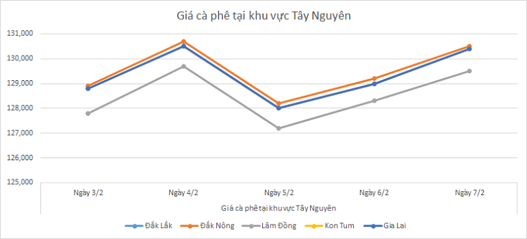 Bieu-do-gia-ca-phe-ngay-7-2-2025