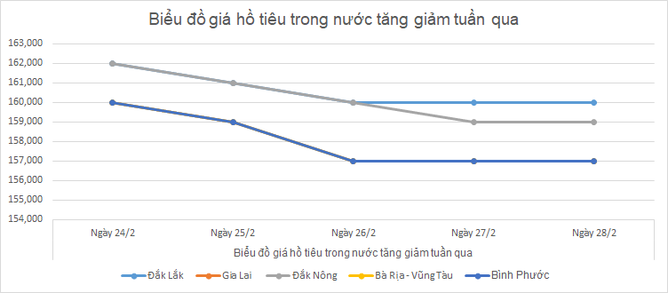 Bieu-do-gia-tieu-ngay-28-2-2025