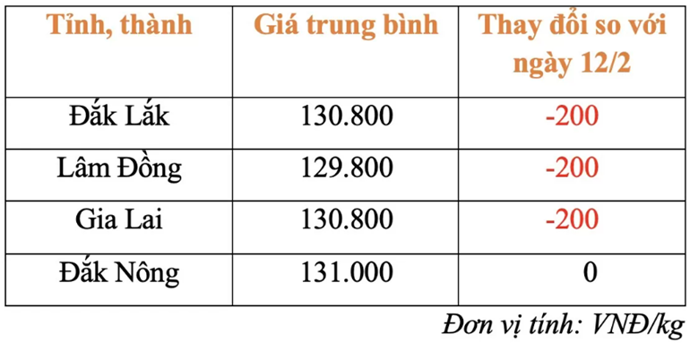 Giá cà phê hôm nay mới nhất