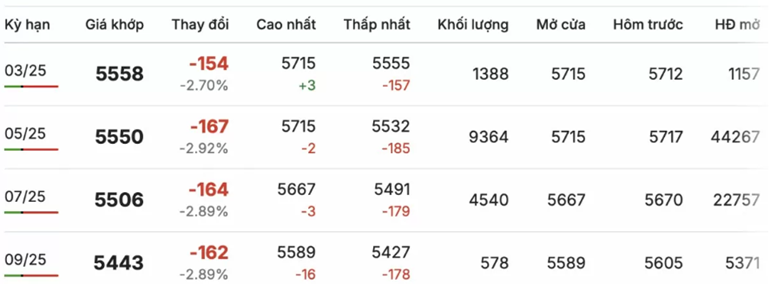 Giá cà phê Robusta chốt phiên giao dịch sáng ngày 25/2/2025