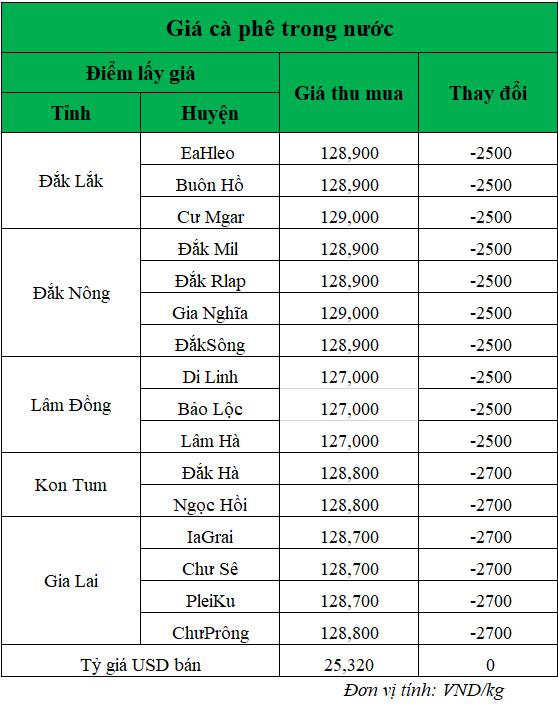 Giá cà phê hom nay, giá cà phê tiếp tục giảm không phanh.