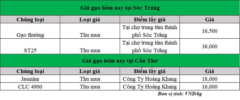 Gia-gao-hom-nay-ngay-10-2-2025