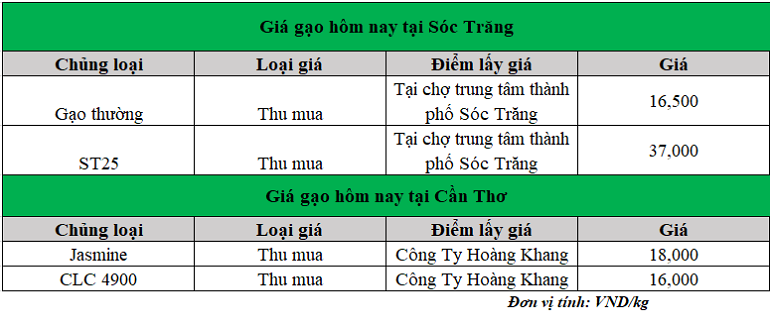 Gia-gao-hom-nay-ngay-17-2-2025