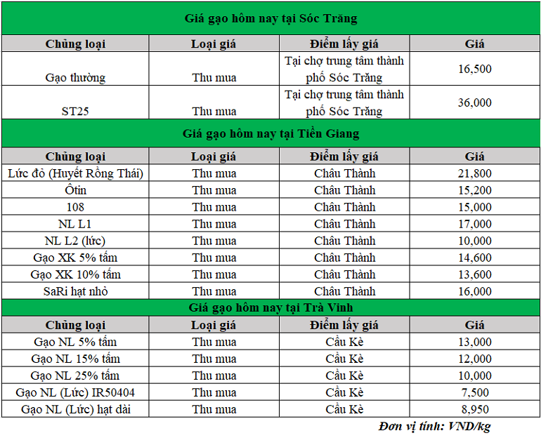 Gia-gao-hom-nay-ngay-12-2-2025