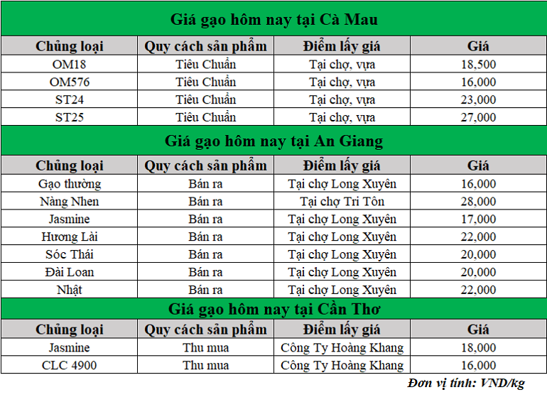 Gia-gao-hom-nay-ngay-20-2-2025