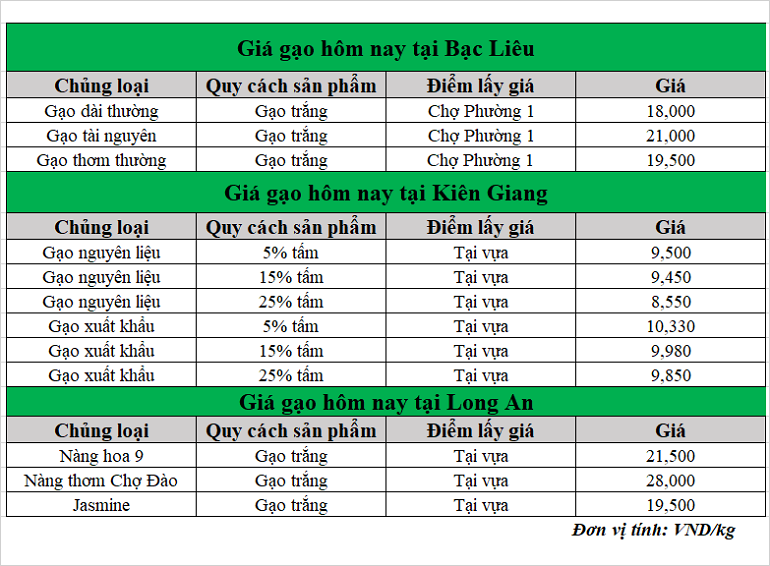 Gia-gao-hom-nay-ngay-21-2-2025