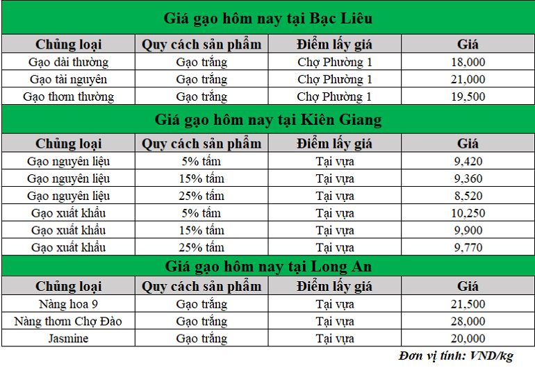 Gia-gao-hom-nay-ngay-28-2-2025