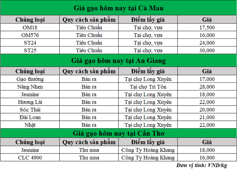 Gia-gao-hom-nay-ngay-6-2-2025