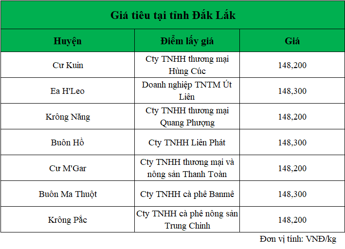 Gia-ho-tieu-hom-nay-tai-Dak-Lak