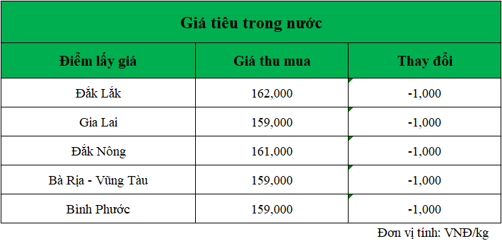 Gia-ho-tieu-hom-nay-trong-nuoc