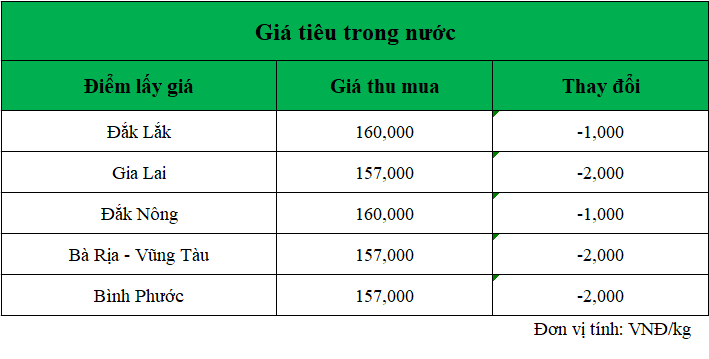 Gia-ho-tieu-hom-nay-trong-nuoc