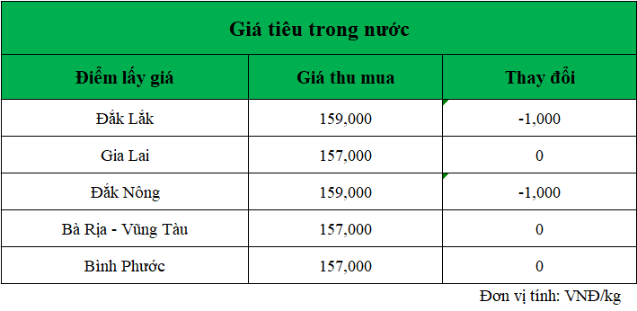 Gia-ho-tieu-hom-nay-trong-nuoc