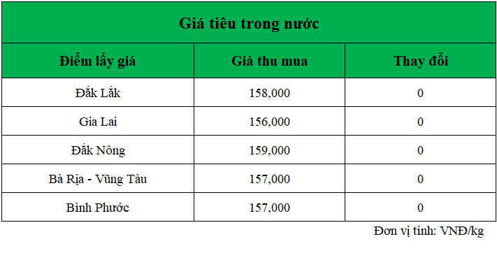 Gia-ho-tieu-hom-nay-trong-nuoc