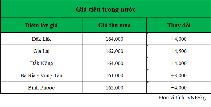 Gia-ho-tieu-hom-nay-trong-nuoc