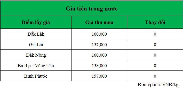 Gia-ho-tieu-hom-nay-trong-nuoc