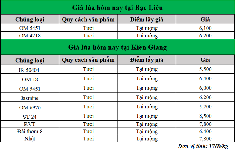 Gia-lua-hom-nay-ngay-28-2-2025