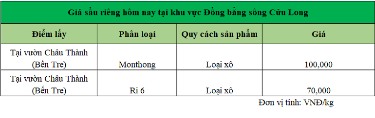 Gia-sau-rieng-hom-nay-tai-DBSCL