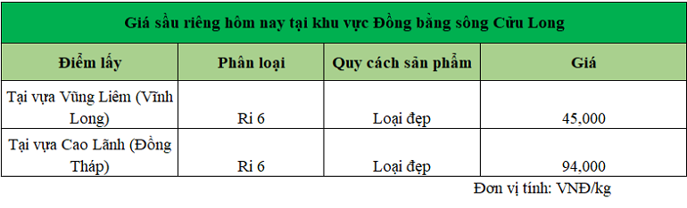 Gia-sau-rieng-hom-nay-tai-DBSCL