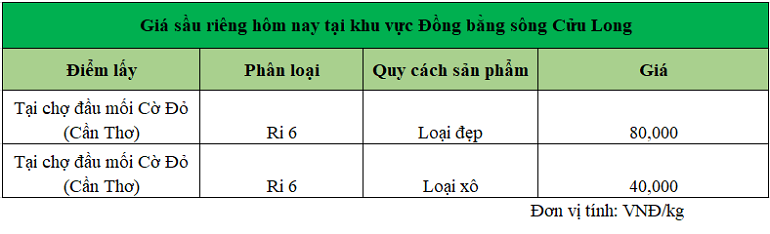 Gia-sau-rieng-hom-nay-tai-DBSCL